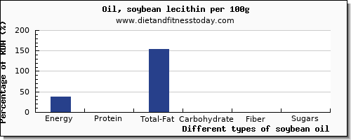 nutritional value and nutrition facts in soybean oil per 100g
